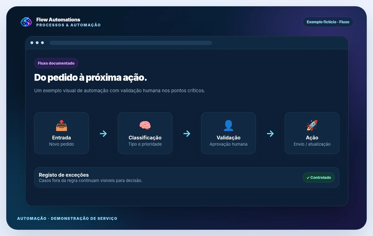 Exemplo fictício de automação