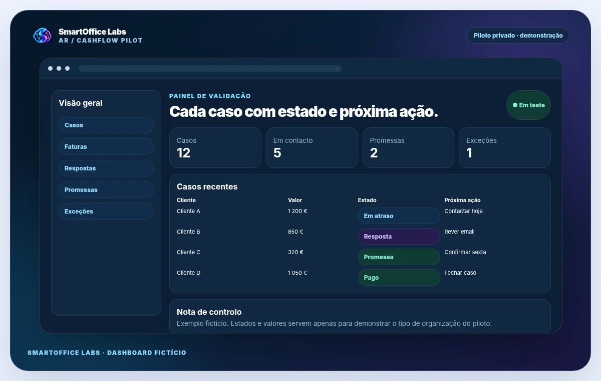Dashboard fictício do piloto SmartOffice Labs